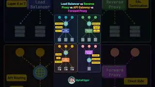 Load Balancer vs Reverse Proxy vs API Gateway vs Forward Proxy