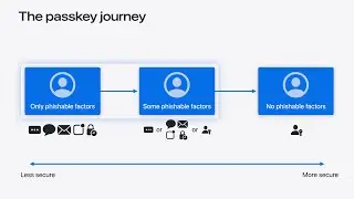 WWDC24: Streamline sign-in with passkey upgrades and credential managers | Apple