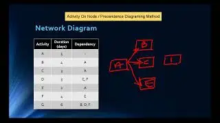 MS Project: Creating Network Diagram