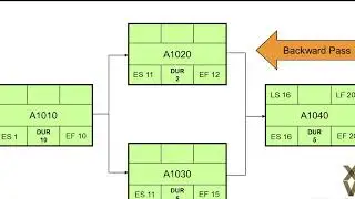 How Does Primavera P6 Calculate the Critical Path