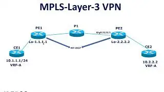 MPLS-Layer-3-VPN Interview Questions-Part 1 || Scenario # 1
