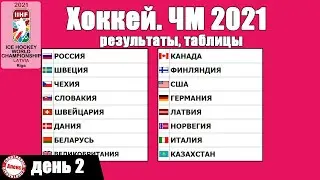 Чемпионат мира по хоккею 2021. Итоги 2 дня. Таблицы, результаты, расписание.