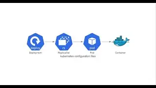 Road to Kuberentes - 06 - Kubernetes Yaml Configuration Deployment and Service - k3s/k8s