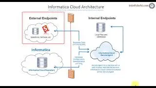 Informatica Cloud Architecture overview