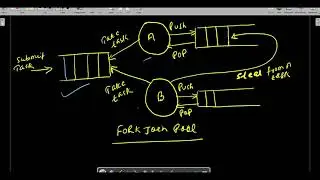 How ForkJoinPool Works in CompletableFuture Video 59