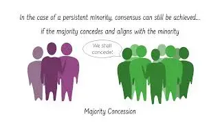 Majority concession toward a democratic consensus / Curr. Biol., Jan. 6, 2022 (Vol. 32, Issue 3)