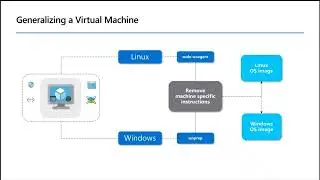 Generalizing and Capturing a Virtual Machine Image