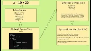 Basic working of Python Interpreter