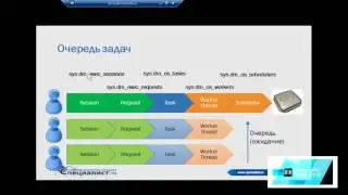 Microsoft SQL Server: архитектура и производительность