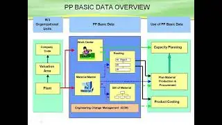 Master Data in SAP PP and Its application