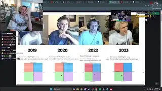 xQc Compares his 2024 Political Compass Results to Past Years