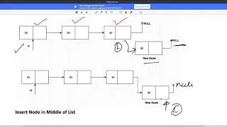 Types Of Insertion in LinkedList Explanation Video 3