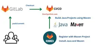 How to Build Java Project using Maven in GitLab CI|Install GitLab Runner on Ubuntu 22.04 LTS| GitLab